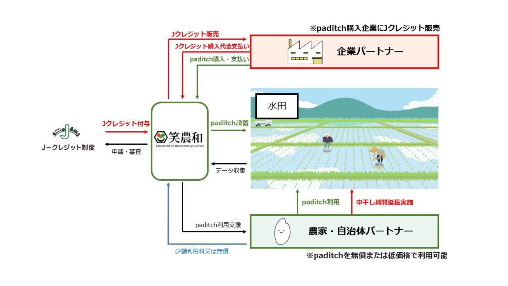 【プレスリリース】【水田から発生する温室効果ガスの削減をJクレジット化】Ｊクレジットを売買するpaditchカーボン・オフセット開発